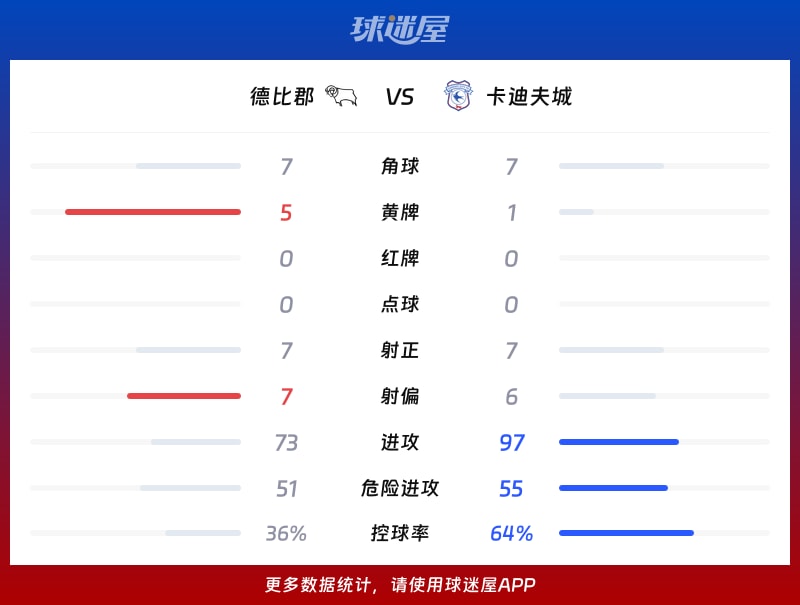 德比郡vs卡迪夫城数据统计