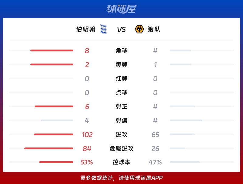 伯明翰vs狼队数据统计