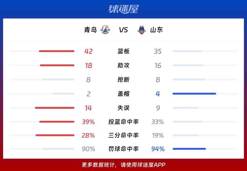 青岛vs山东球队数据