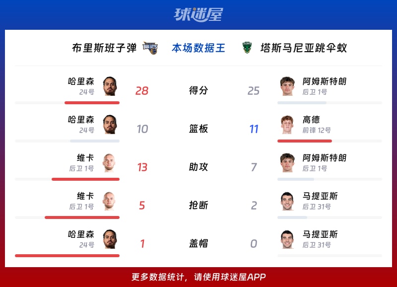 布里斯班子弹vs塔斯马尼亚跳伞蚁各项最佳
