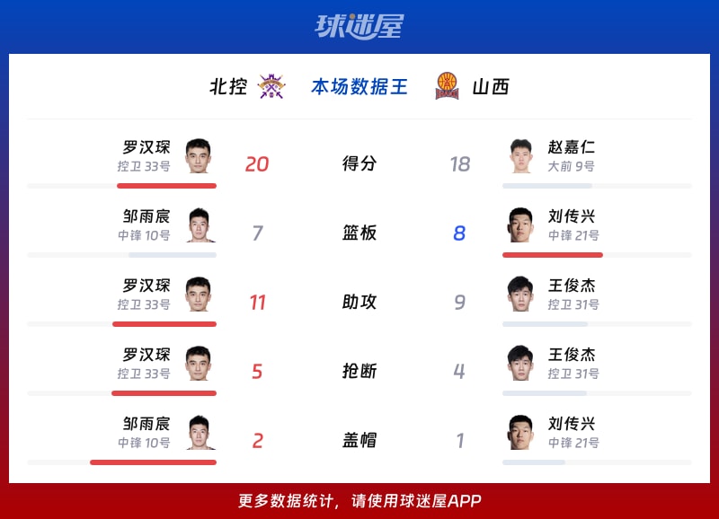 北控vs山西各项最佳