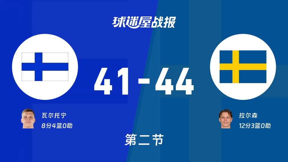 芬兰vs瑞典:次节结束,芬兰41-44瑞典,拉尔森得到12分
