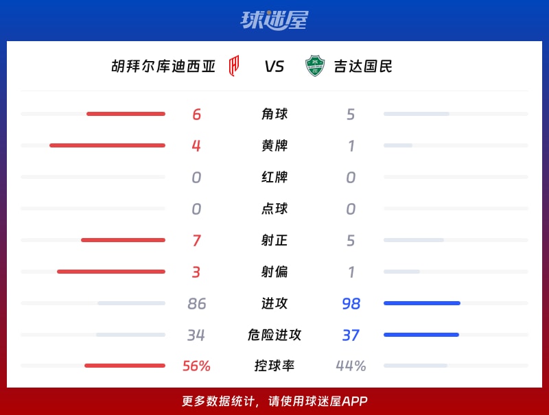 胡拜尔库迪西亚vs吉达国民数据统计