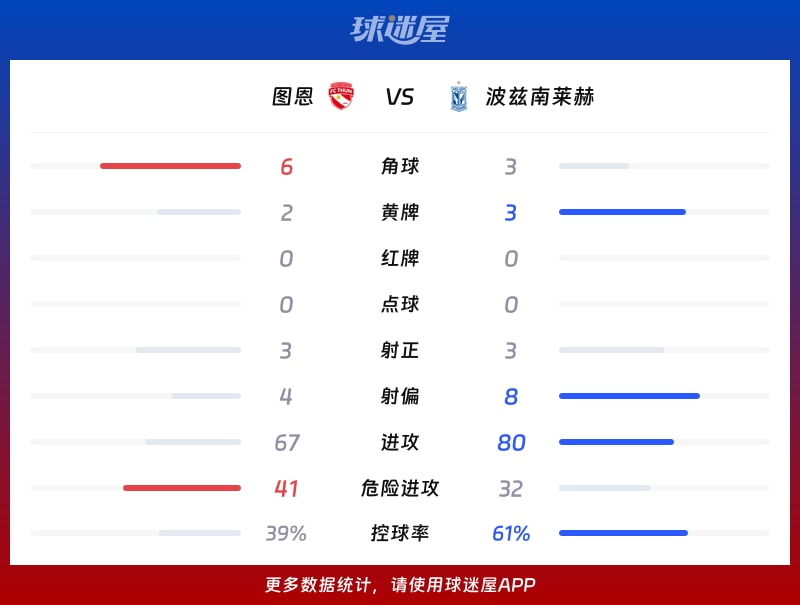 图恩vs波兹南莱赫数据统计