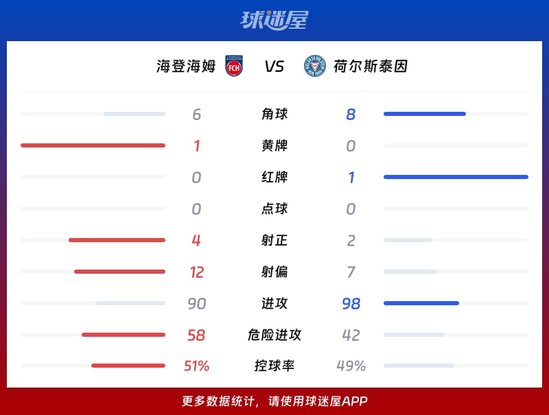 海登海姆vs荷尔斯泰因数据统计