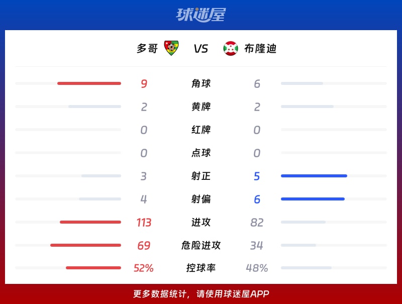 多哥vs布隆迪数据统计