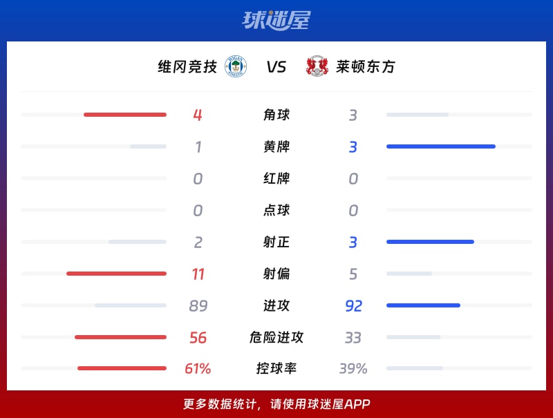 维冈竞技vs莱顿东方数据统计