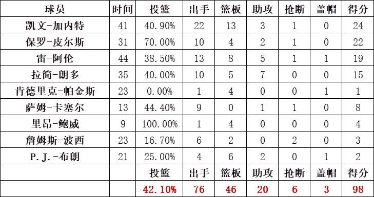 凯尔特人统计