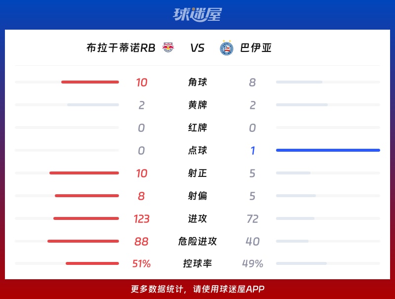 布拉干蒂诺RBvs巴伊亚数据统计