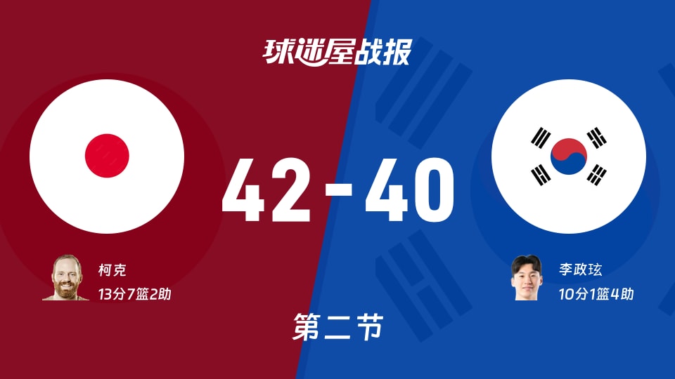 日本vs韩国：半场战罢，日本42-40韩国，柯克得到13分