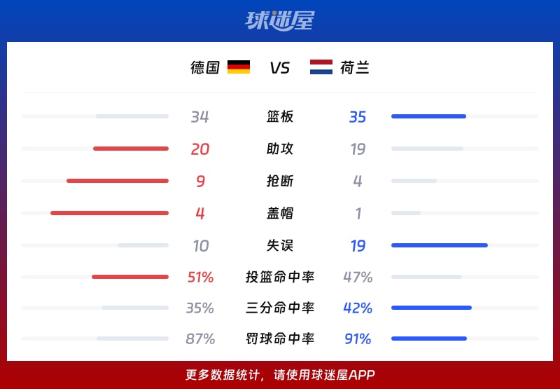 德国vs荷兰球队数据
