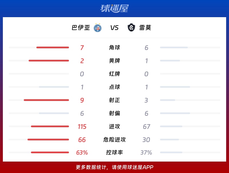 巴伊亚vs雷莫数据统计