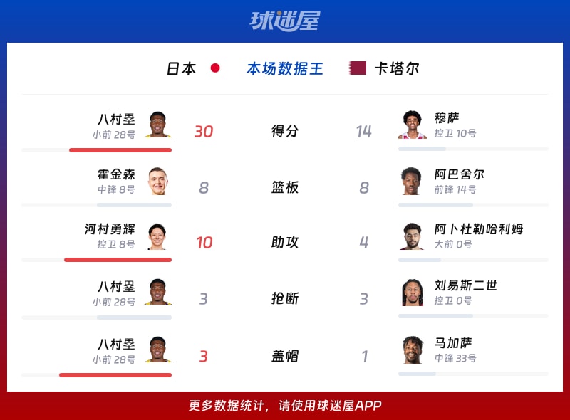 日本vs卡塔尔各项最佳