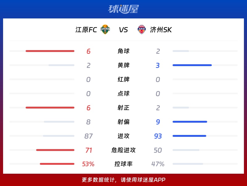 江原FCvs济州SK数据统计