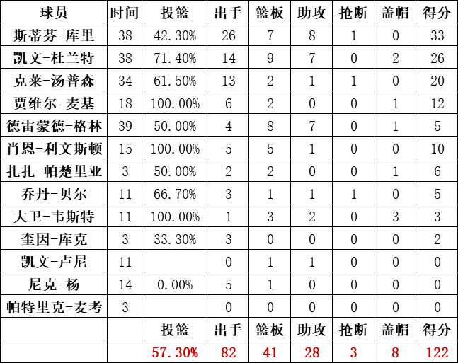 勇士队数据统计