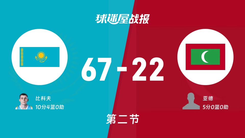 亚杯预杯赛:半场战罢,哈萨克斯坦以67-22领先马尔代夫,比科夫10+4