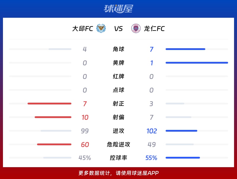 大邱FCvs龙仁FC数据统计