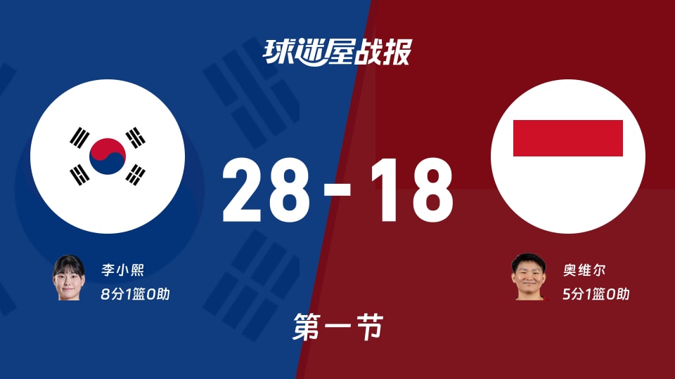 亚运女篮1/4决赛:韩国女篮第一节领先印度尼西亚女篮10分,李小熙得到8分,奥维尔得到5分