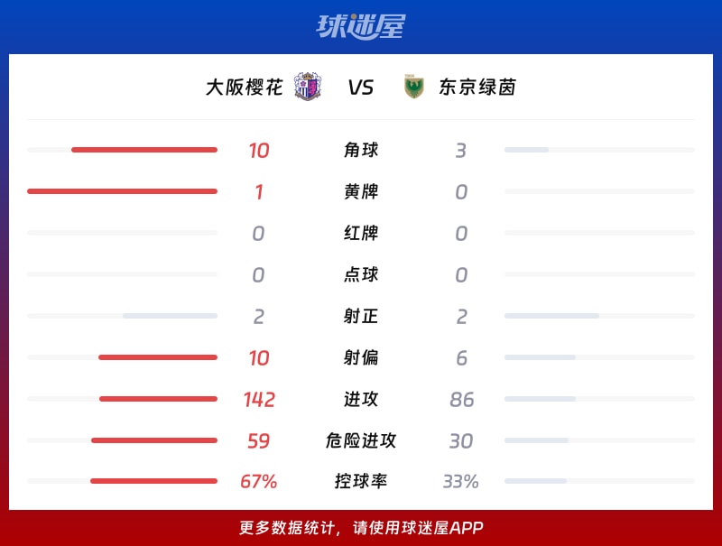 大阪樱花vs东京绿茵数据统计