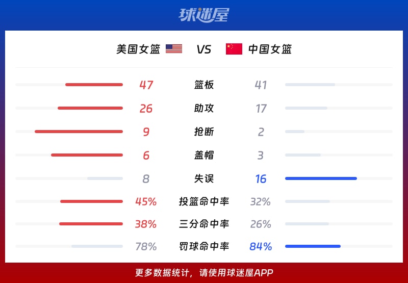 美国女篮vs中国女篮球队数据