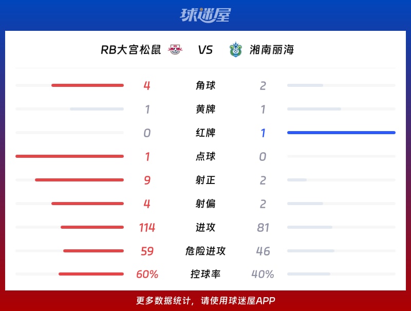 RB大宫松鼠vs湘南丽海数据统计