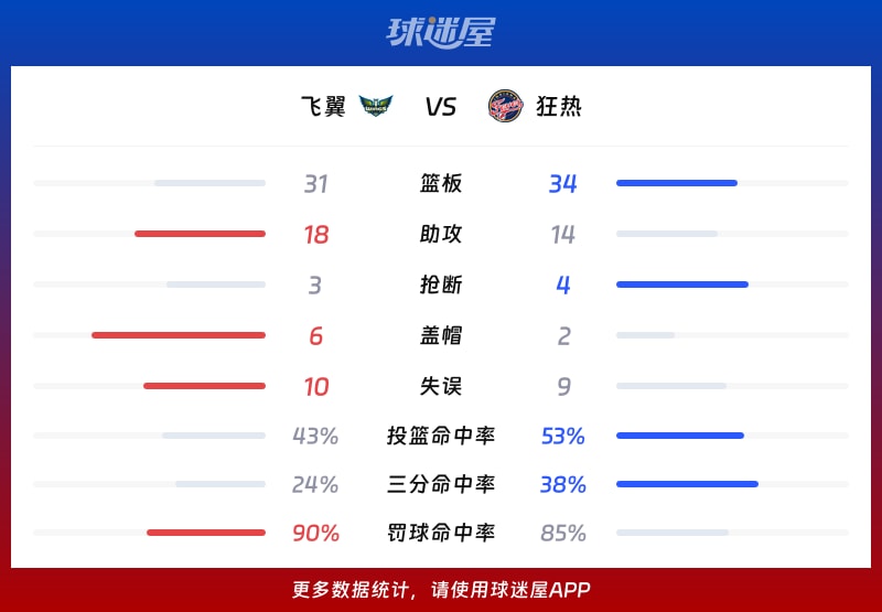 飞翼vs狂热球队数据