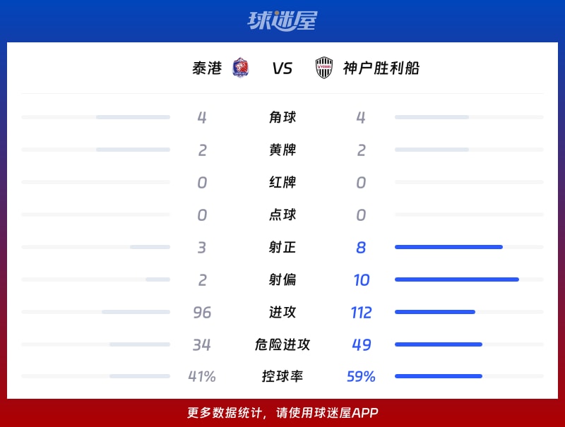泰港vs神户胜利船数据统计