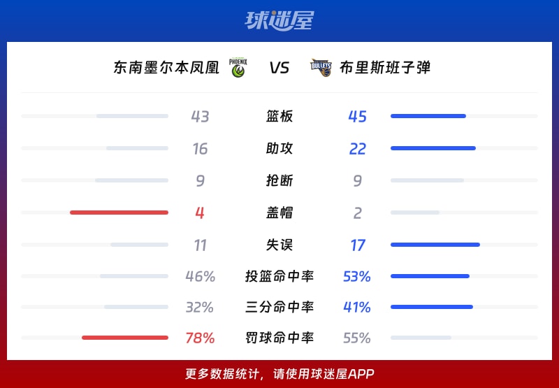 东南墨尔本凤凰vs布里斯班子弹球队数据