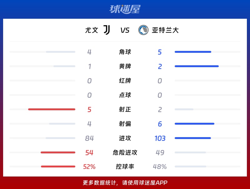 尤文vs亚特兰大数据统计
