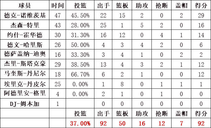 小牛队统计