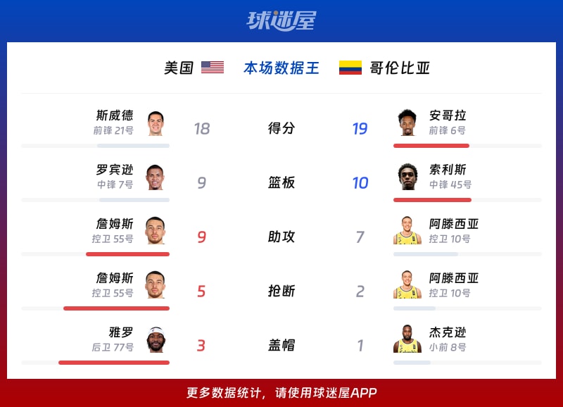 美国vs哥伦比亚各项最佳
