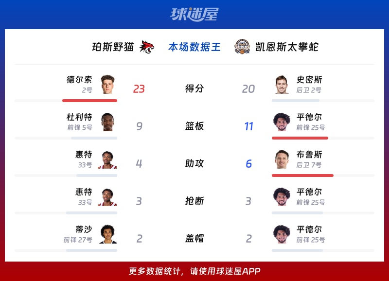 珀斯野猫vs凯恩斯太攀蛇各项最佳
