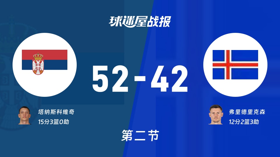 塞尔维亚vs冰岛:第二节完,塞尔维亚52-42冰岛,塔纳斯科维奇得到15分