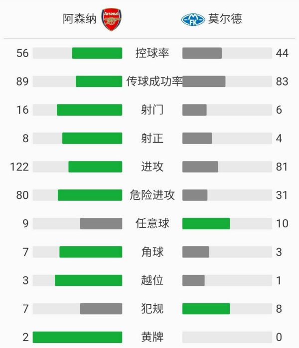 阿森纳4-1莫尔德