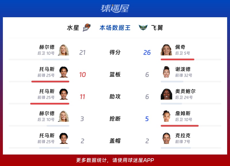 水星vs飞翼各项最佳