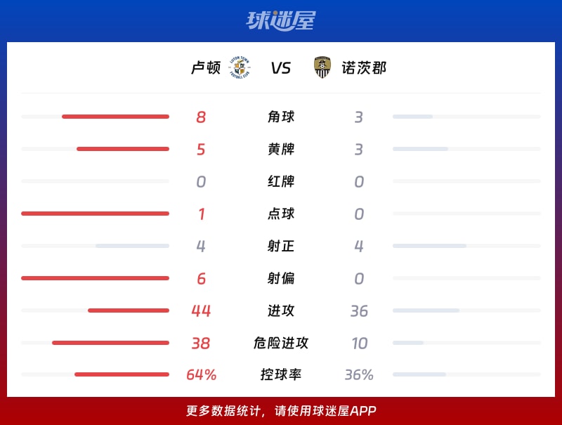 卢顿vs诺茨郡数据统计
