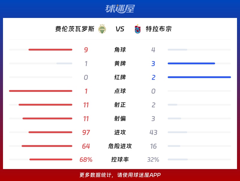 费伦茨瓦罗斯vs特拉布宗数据统计