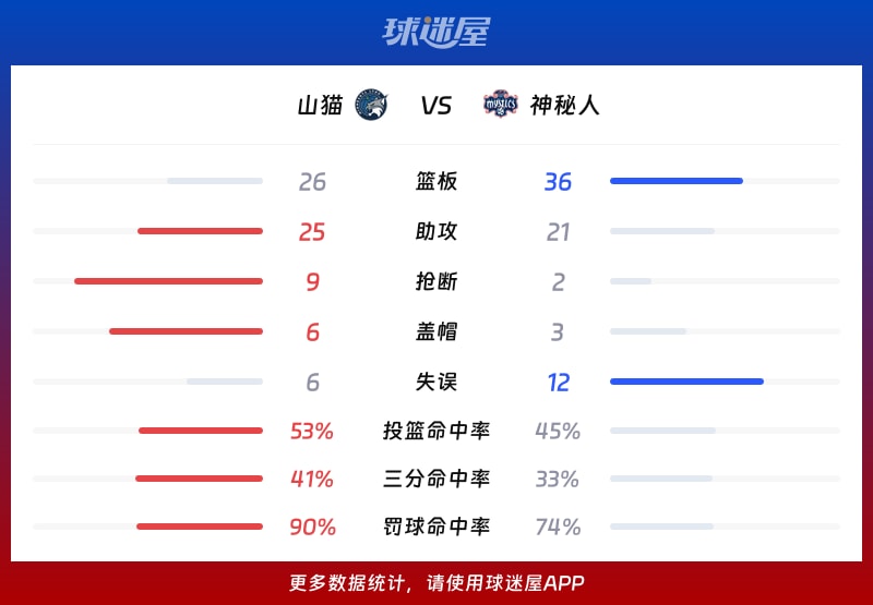 山猫vs神秘人球队数据