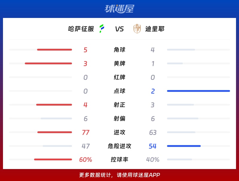 哈萨征服vs迪里耶数据统计