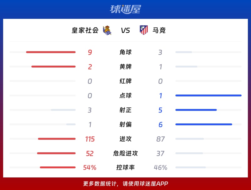 皇家社会vs马竞数据统计