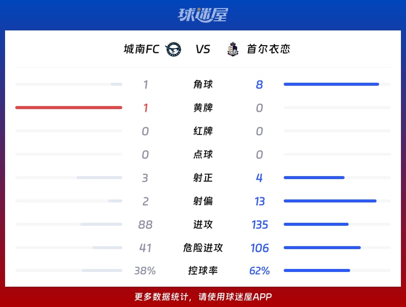 城南FCvs首尔衣恋数据统计