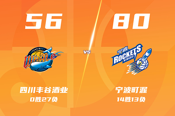 宁波80-56送四川27连败，王凡懿11分，景菡一11分