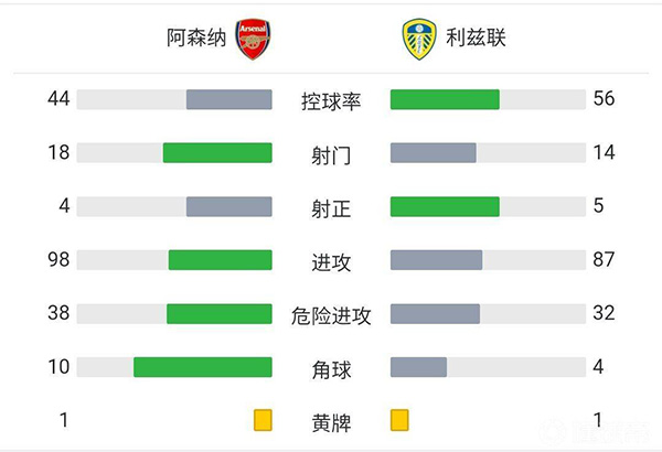 阿森纳2-0利兹联  钱伯斯破门恩凯提亚建功 