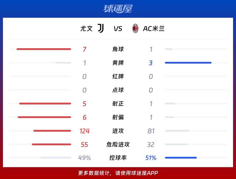 尤文vsAC米兰数据统计