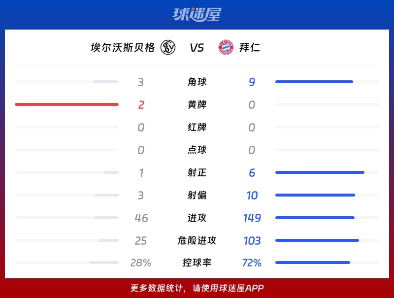埃尔沃斯贝格vs拜仁数据统计