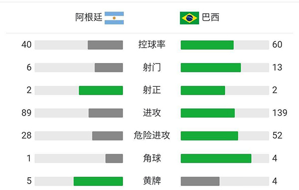 阿根廷1-0巴西  德保罗助攻迪马利亚破门制胜