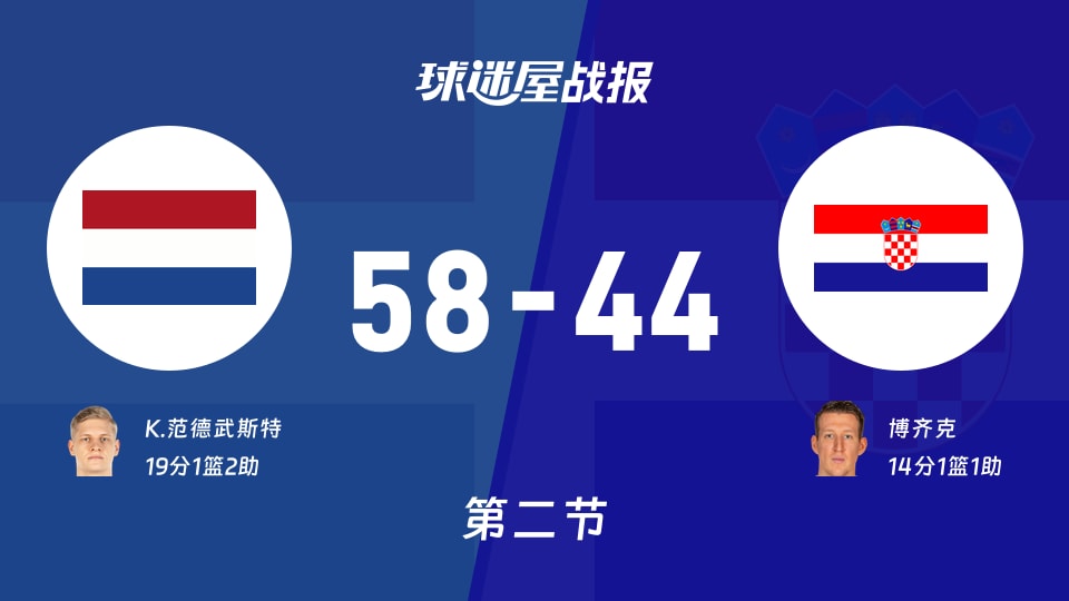 世欧预第二阶段：次节结束，荷兰以58-44领先克罗地亚，K.范德武斯特19+1+2