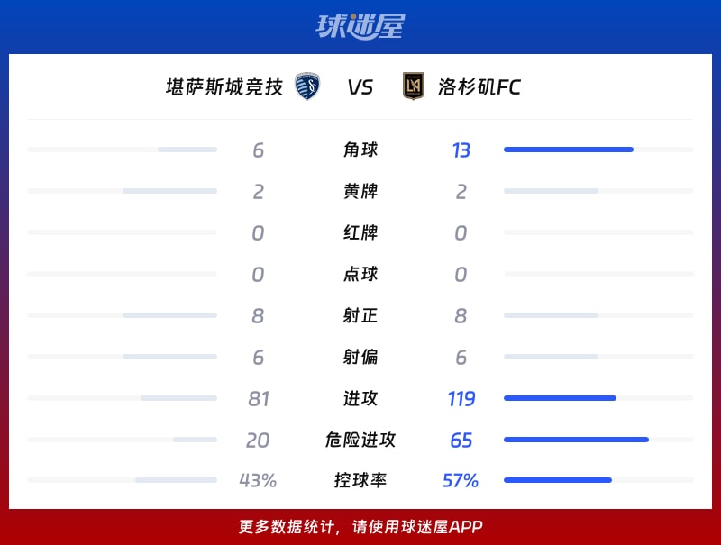 堪萨斯城竞技vs洛杉矶FC数据统计