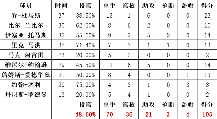 活塞队统计