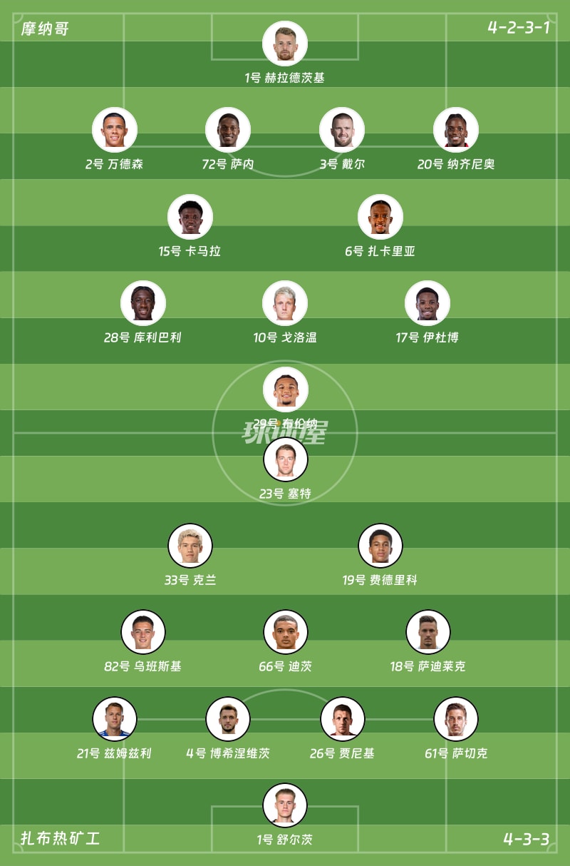 摩纳哥vs扎布热矿工首发阵容